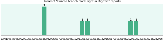 Could Digoxin cause Bundle branch block right? Could Digoxin cause Bundle branch block right?